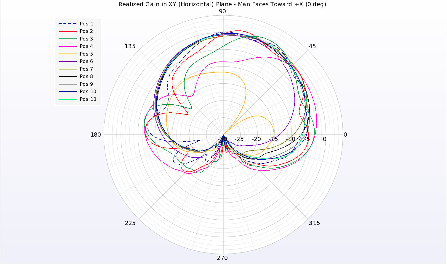 Figure 15: Shown is the planar line plot of the gain patterns for all eleven cases in the horizontal plane. Here the man faces to the 0 degree point and the phone is at the 90 degree point.