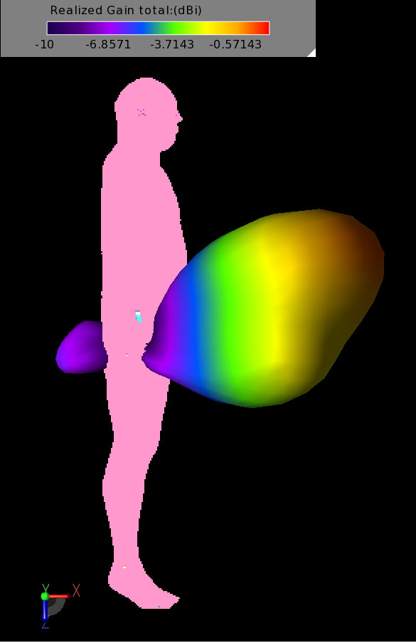 Figure 12: The gain pattern for the arm in Position 4 where the radiation from the phone is blocked. Here the peak gain is to the front of the man.