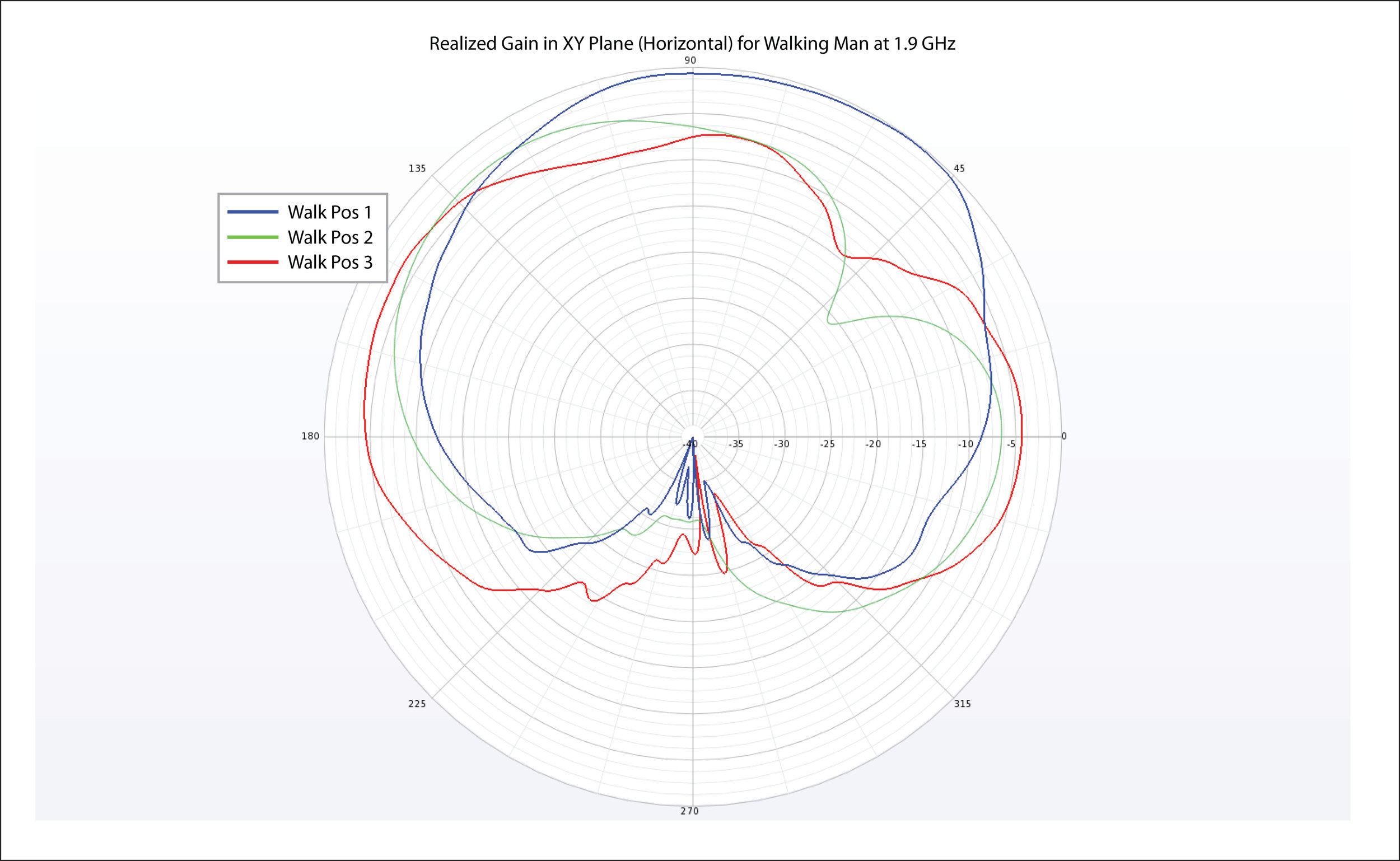 Figure 8: The planar gain pattern in the horizontal plane for the three positions of the walking man. In the plot the man is facing toward 0 degrees and the phone is at 90 degrees.