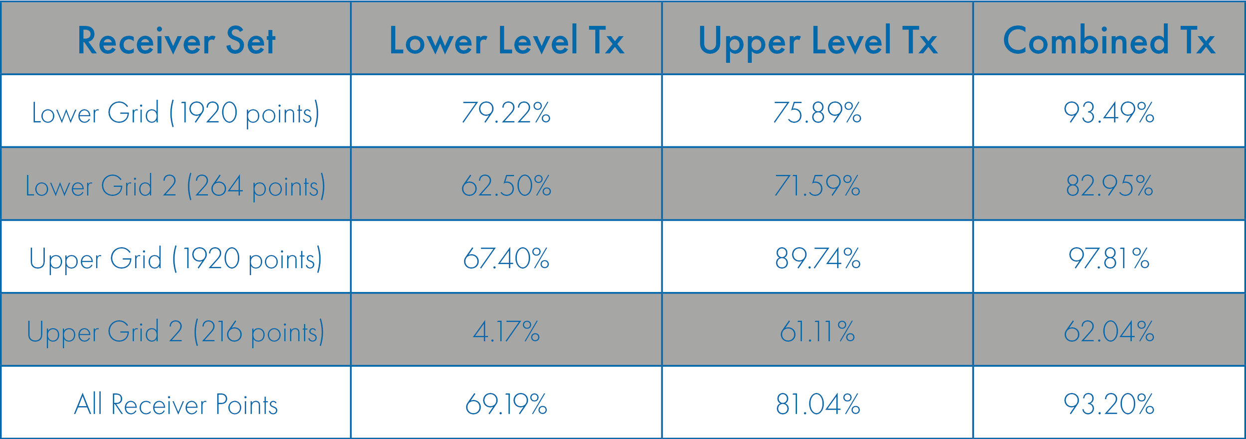 Table 2:  Percentage of receiver points achieving a throughput rate for 200 Mbit/sec with two data streams