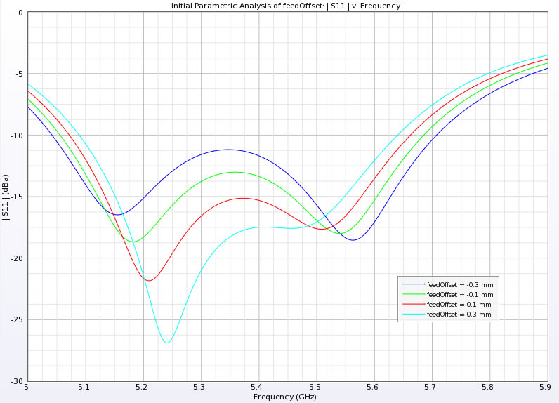 Figure 4 - Initial investigation of return loss versus feed position