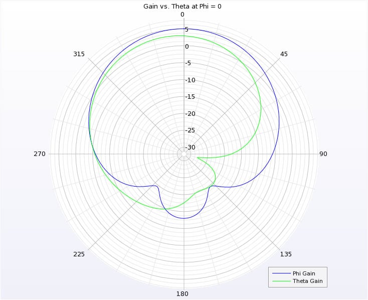 Figure 7 -&nbsp;Phi and theta gains at phi = 0 degrees