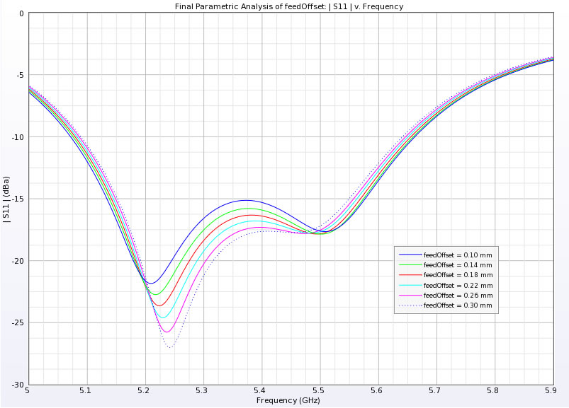 Figure 5 - Final investigation of return loss versus feed position