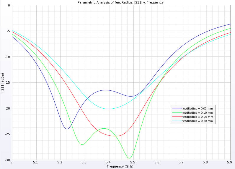 Figure 3 - Return loss versus feed radius