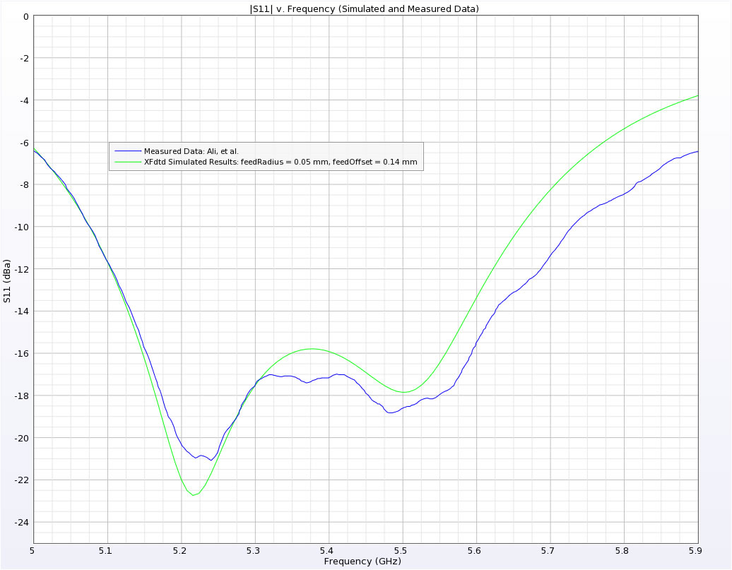 Figure 6 -&nbsp;Comparison of simulated and measured