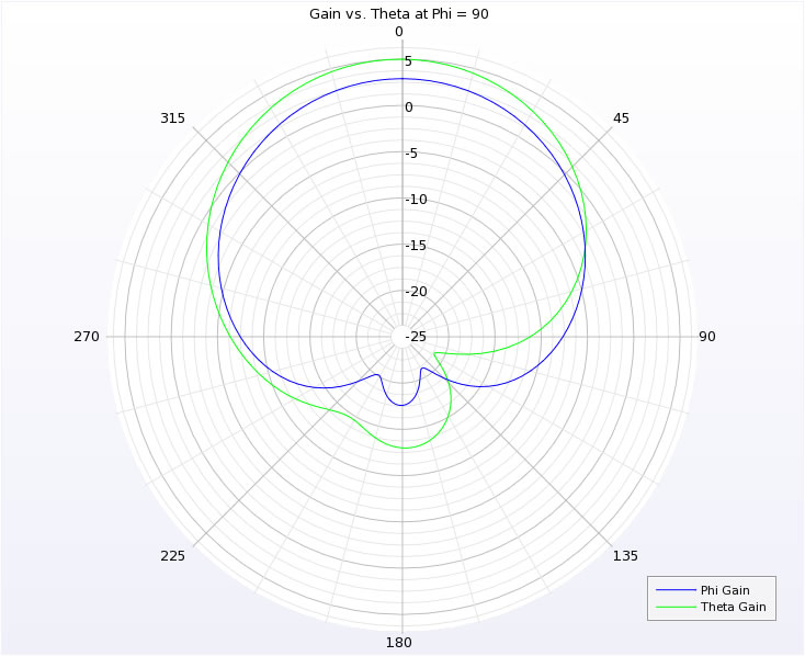 Figure 8 -&nbsp;Phi and theta gains at phi = 90 degrees