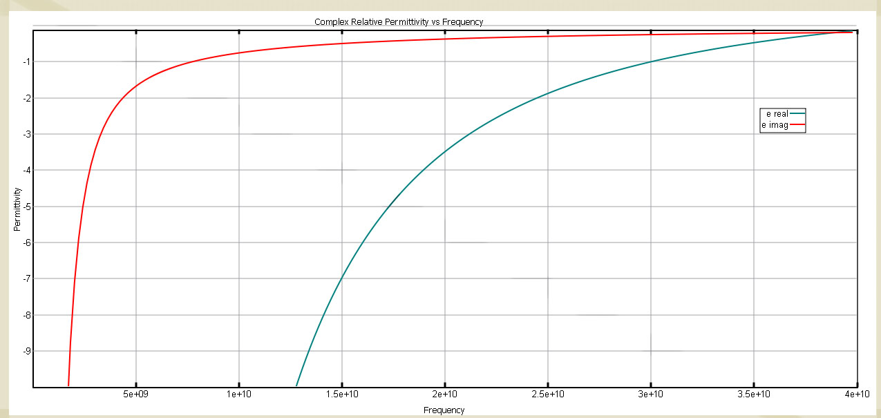 Figure 4The Drude complex permittivity profile for the Negative Index Material with real permittivity = -1 at 30 GHz.