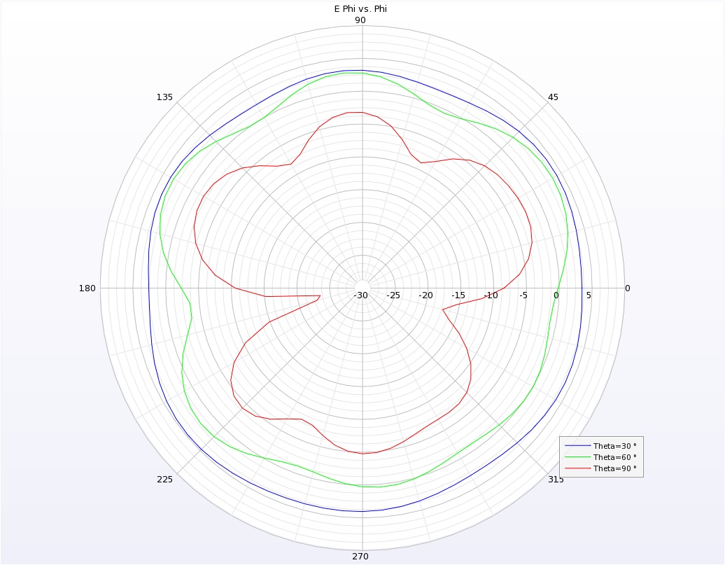 Figure 11: 2D slices of far-zone fields