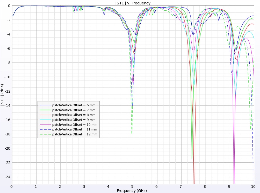 Figure 7: Return loss for each parameter value