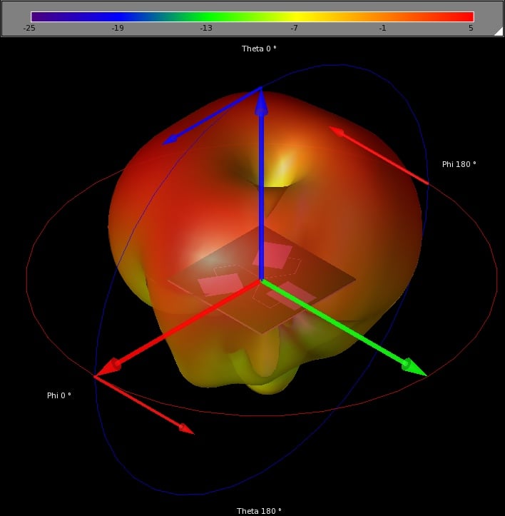 Figure 10: 3D far-zone radiation pattern