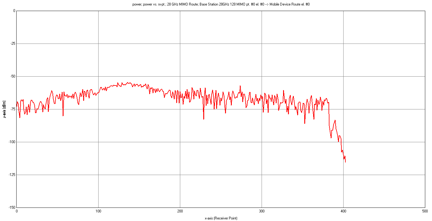 Figure 6: Power received by mobile device along route from base station with single antenna