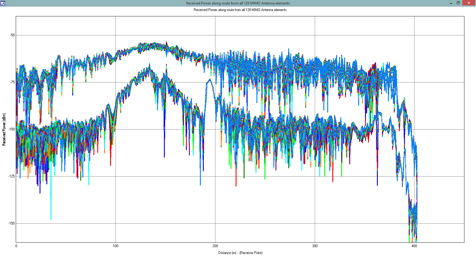 Figure 10: Power received by mobile device along route from all 128 transmitting elements of MIMO base station.