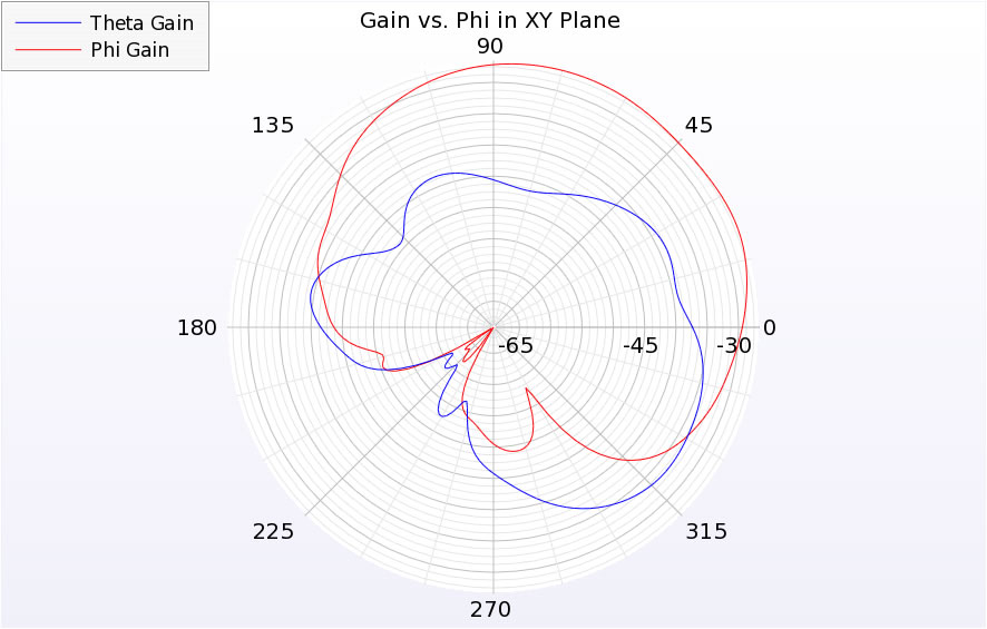  Figure 6: Far zone gain of patch in the body.