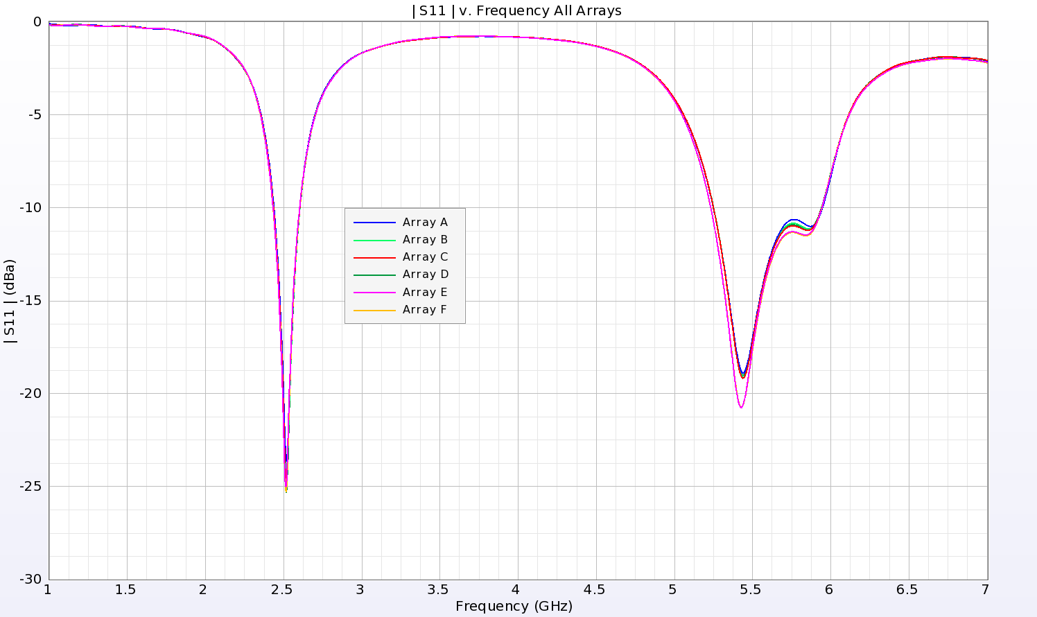 Figure 12: The return loss from all variations of the MIMO array (a through f of Figure 11) are nearly identical.