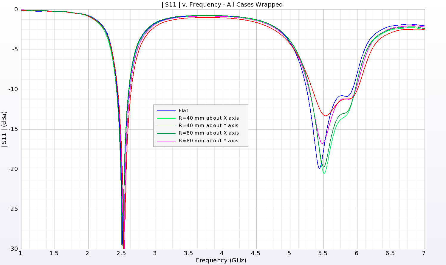 Figure 8: The return loss for all configurations of the patch curved around a radius show similar results, especially at the low end. For the upper resonance, the return loss has slight variations, but the operating region is similar for all cases.