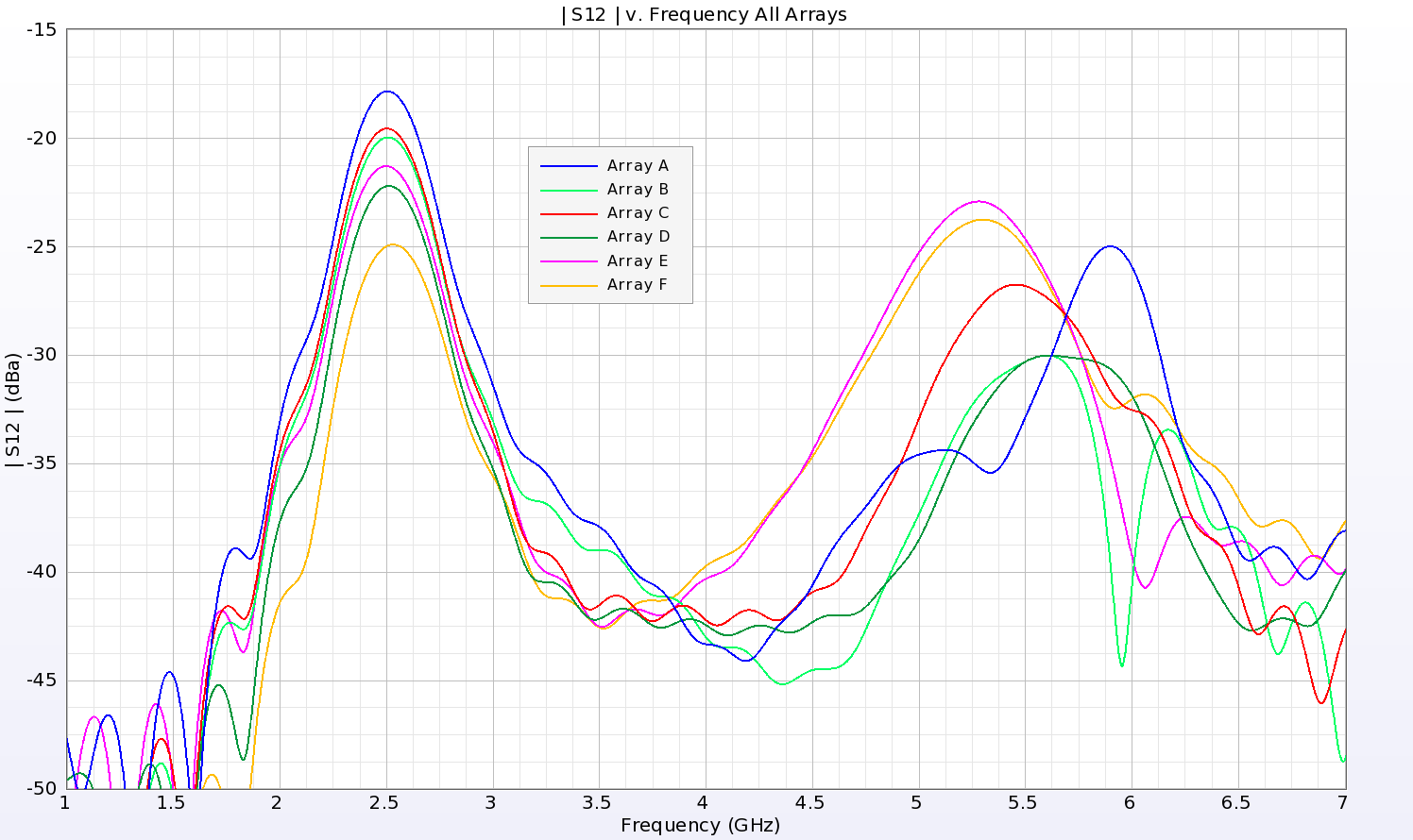 Figure 13: The isolation between the two elements of the MIMO array is demonstrated by the plot of S12 magnitude. For all cases, the isolation remains less than -17 dB.