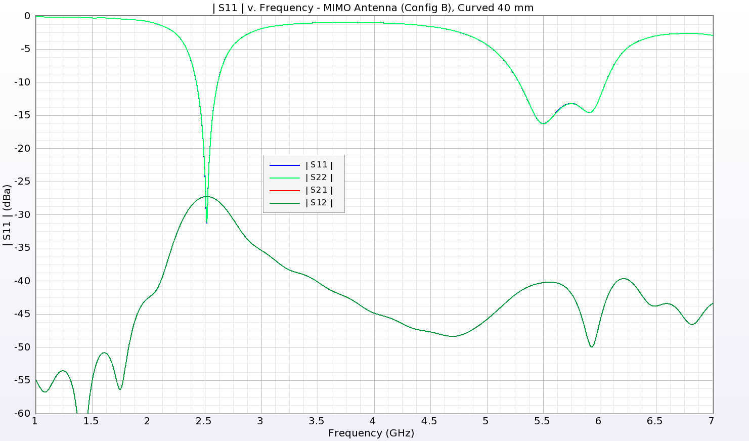 Figure 17: The return loss and isolation from the curved MIMO array of Figure 16 shows good performance with bands around 2.5 GHz and 5.3-6 GHz.