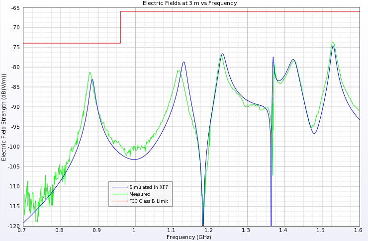 Figure 4: Comparison of electric fields at 3 meters vs. frequency.