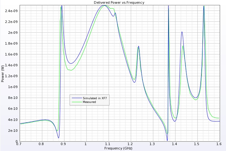  Figure 3: Comparison of delivered power vs. frequency.