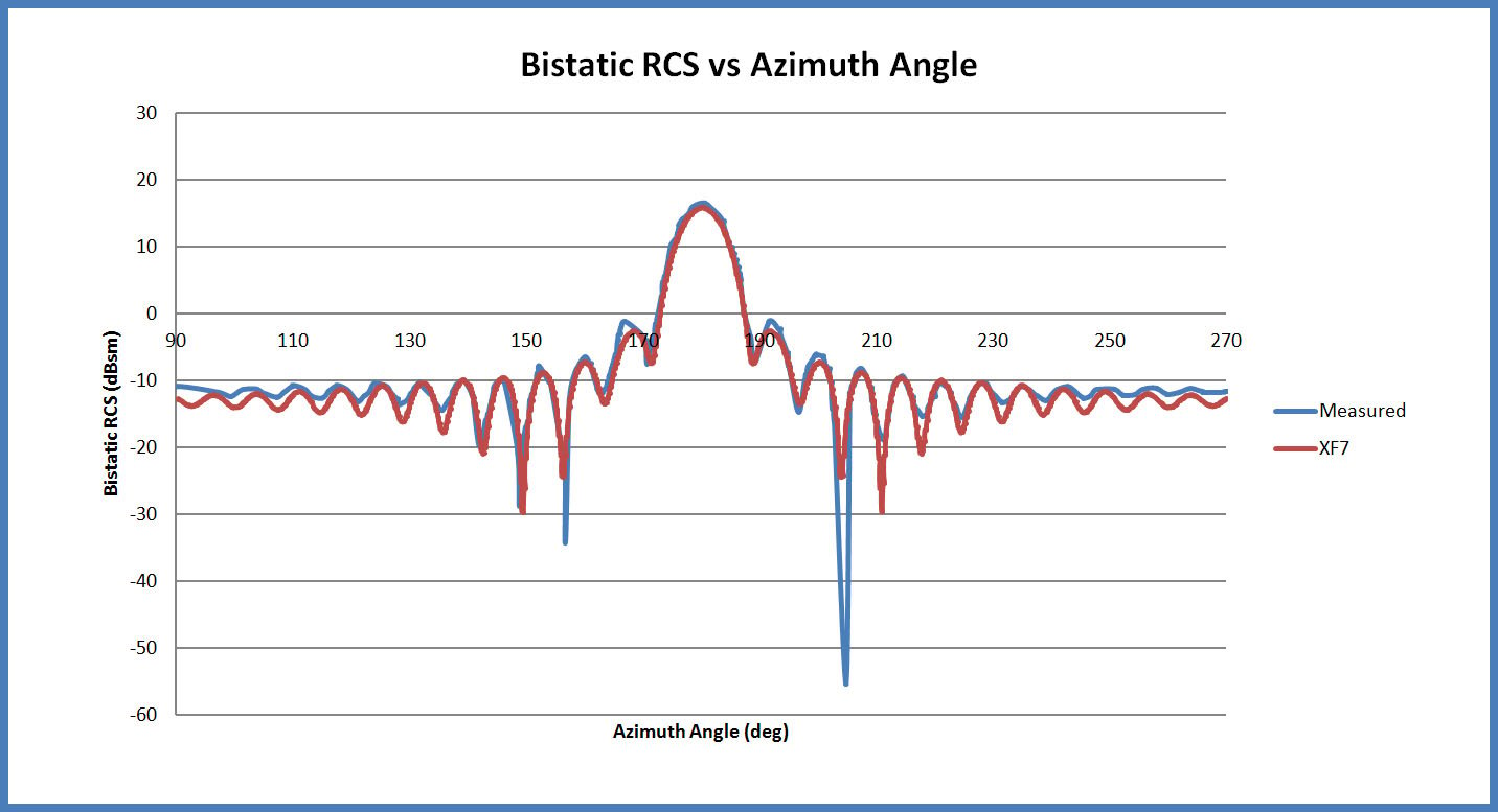 Figure 3The computed bistatic radar cross section compared with measured results for the forward scatter direction. Excellent agreement is found.