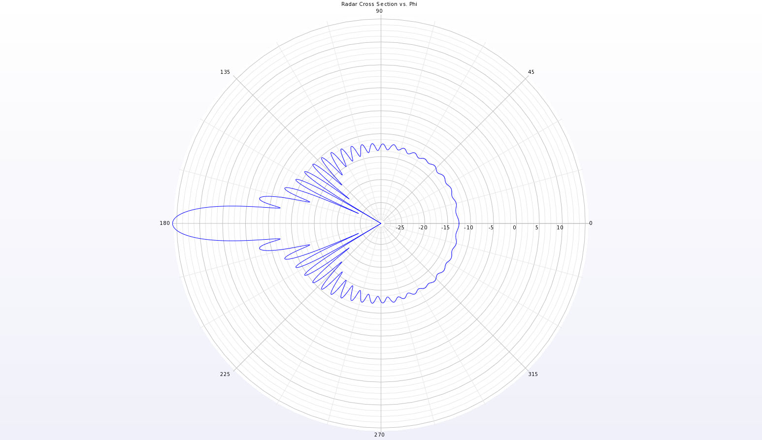 Figure 4A full polar plot in the XY plane of the bistatic scattering pattern for the sphere.