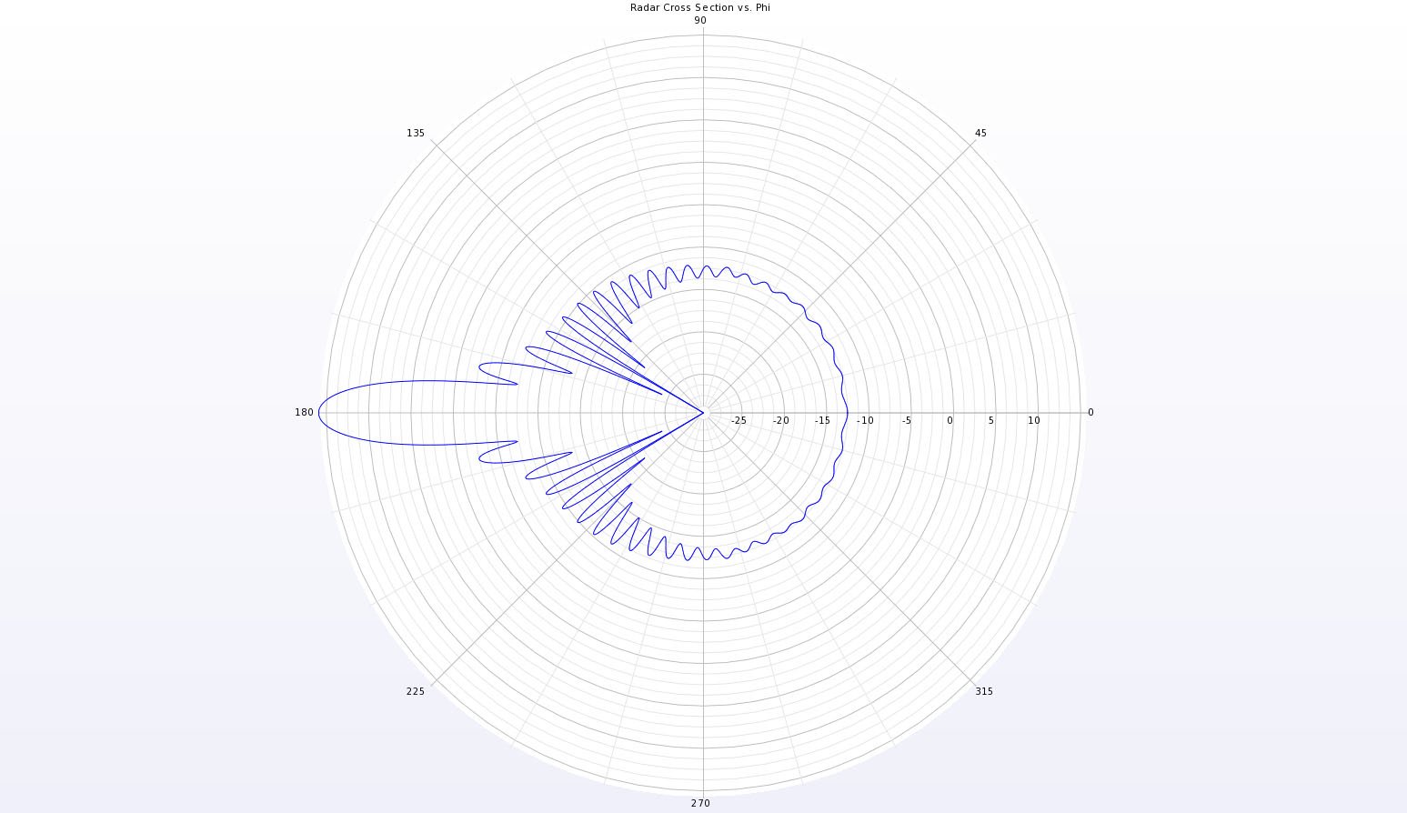 Figure 4A full polar plot in the XY plane of the bistatic scattering pattern for the sphere.