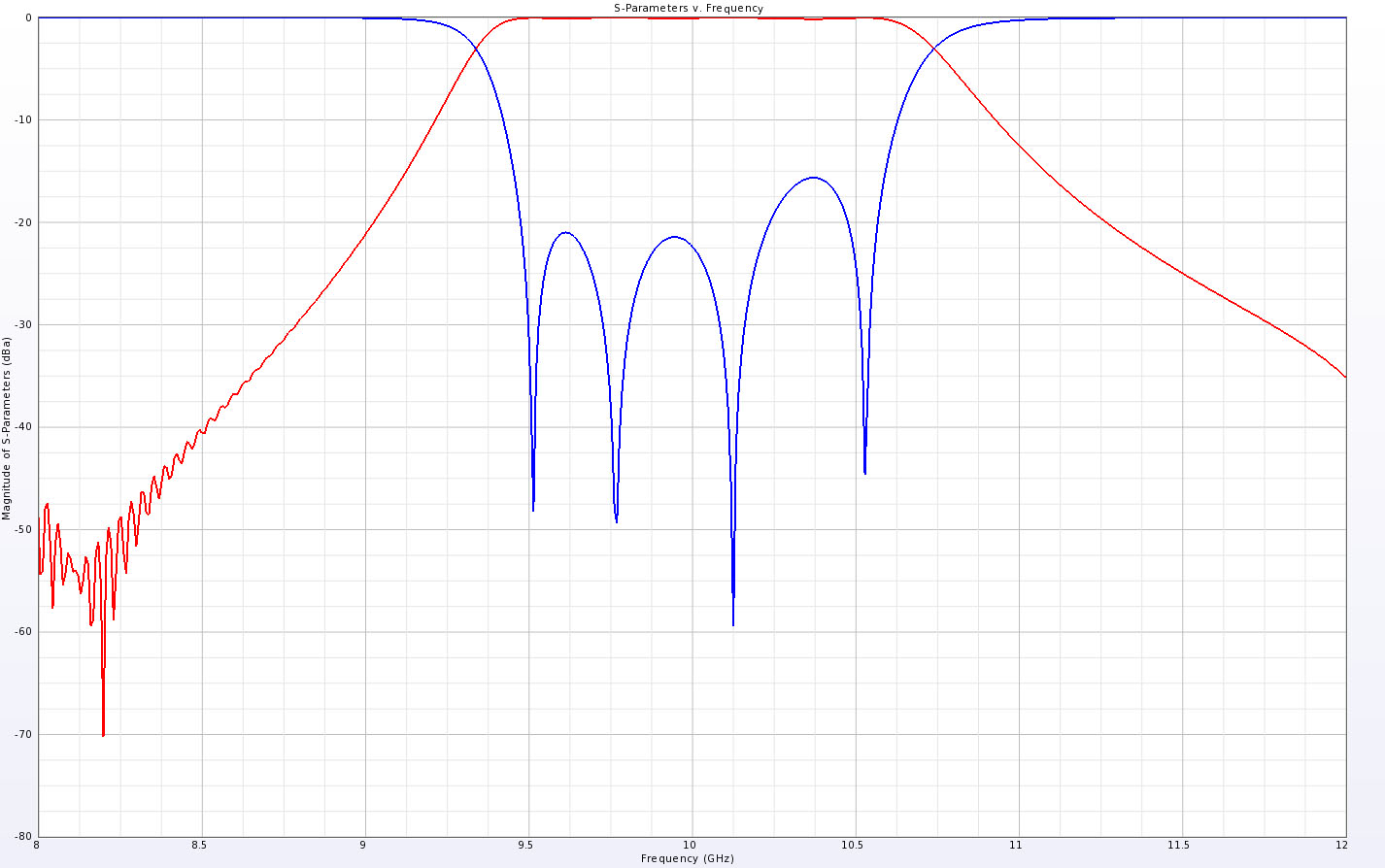 Figure 5The computed S11 and S21 of the cross-coupled filter geometry.