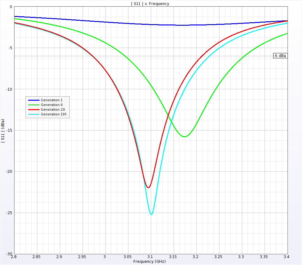 Figure 3Snapshot of patch antenna return loss at several milestone points.