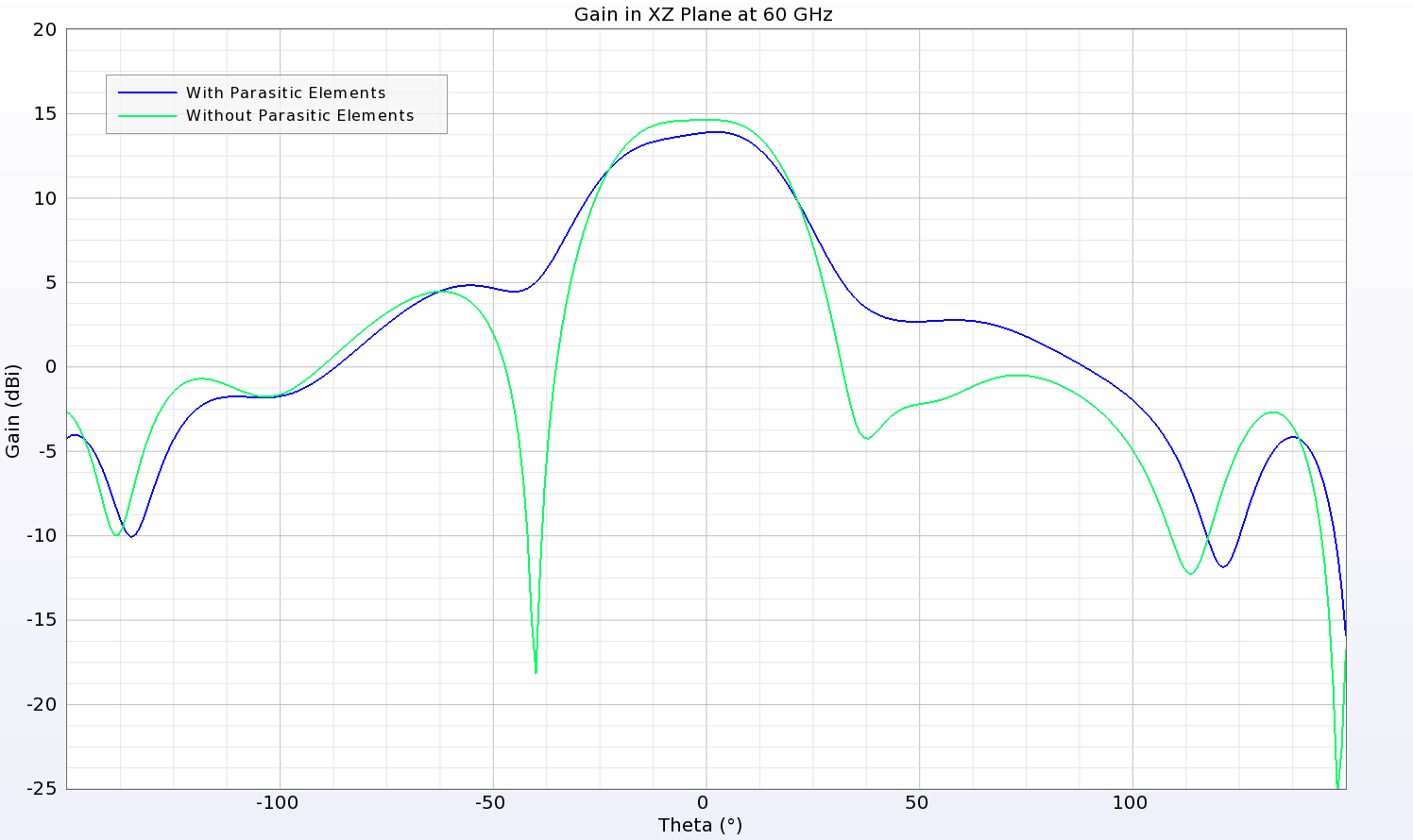 Figure 4: The gain pattern broadside of the array is fairly wide with the parasitic elements included. Without the parasitic elements there are undesired nulls present in the pattern.