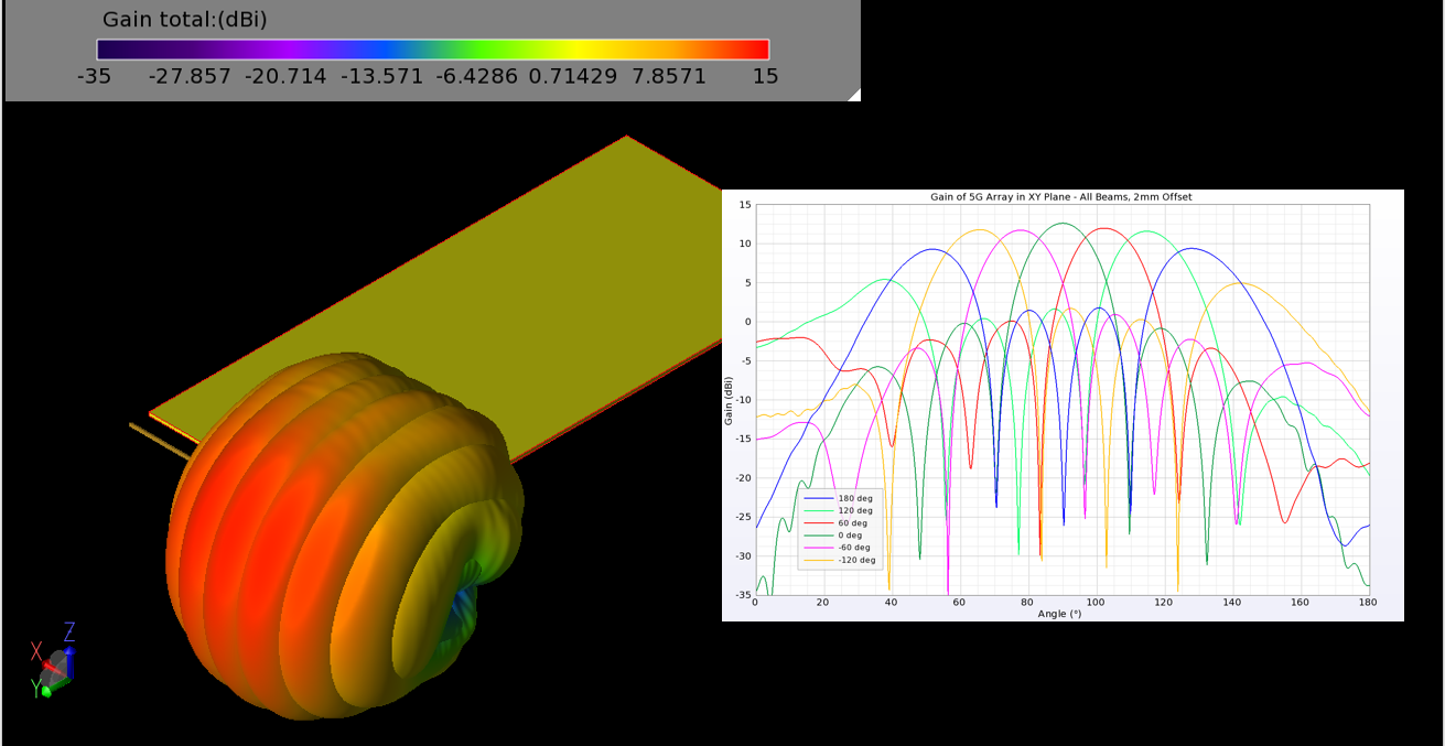 Figure 14: Six possible beams of the 5G array are shown in 3D and 2D gain patterns for the cases of a phase shift between elements of 180, 120, 60, 0, -60, and -120 degrees.