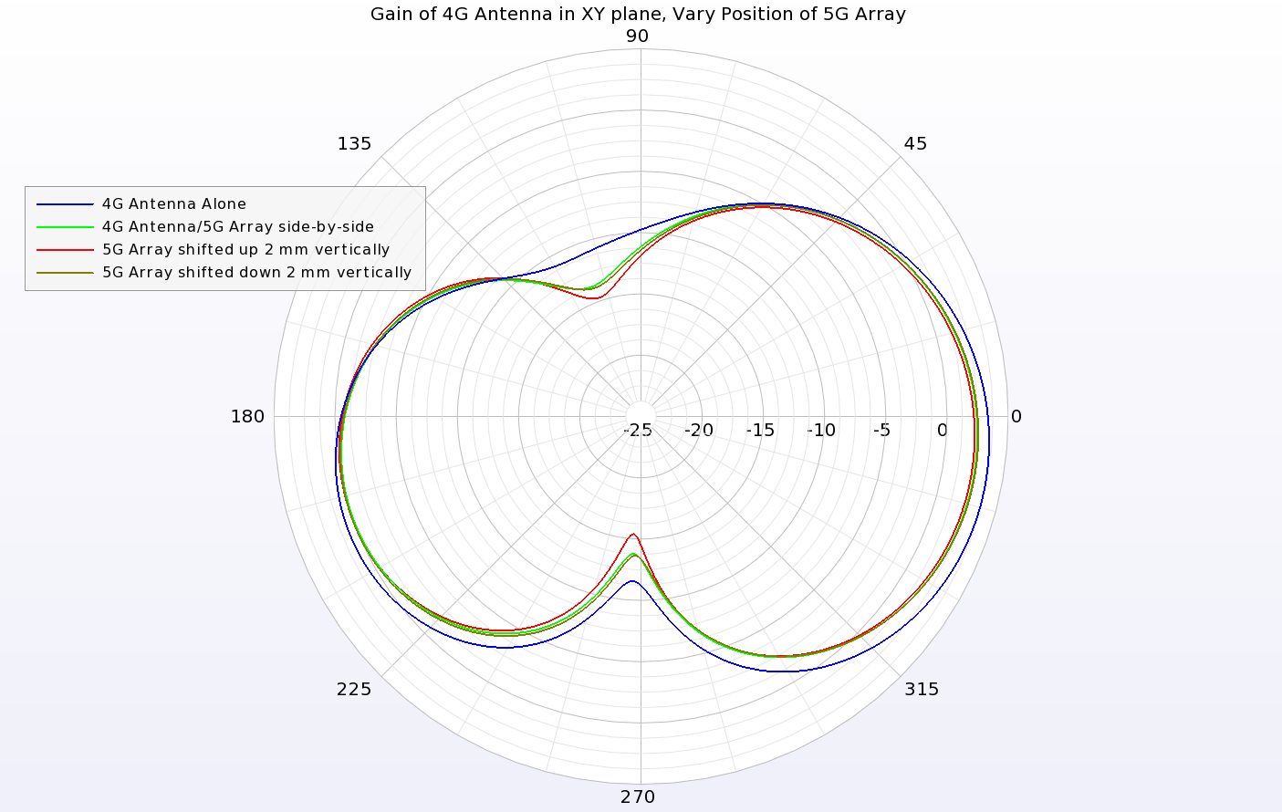 Figure 11: The gain pattern of the 4G antenna in the XY plane is only slightly impacted by the movement of the 5G antenna array.