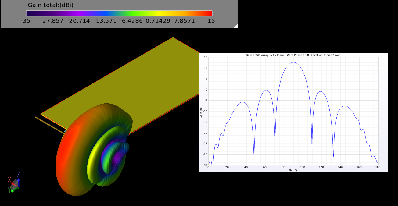 Figure 12: The gain pattern of the 5G array with zero phase shift between elements shows a beam with peak gain of 12.5 dBi and a beamwidth of 17 degrees in the XY plane.