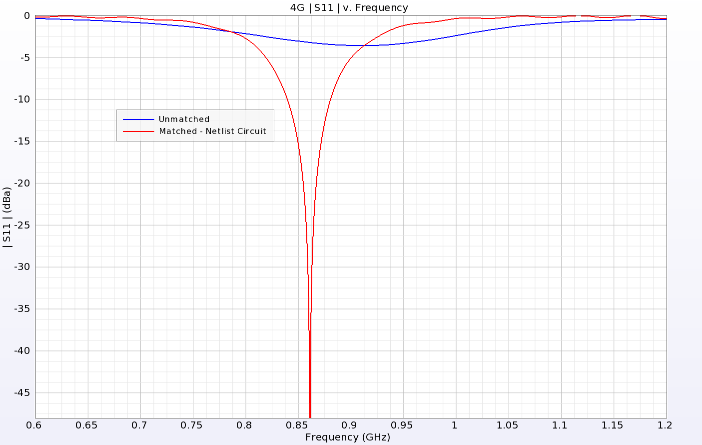 Figure 6: Return loss comparison for the unmatched and matched 4G antenna.