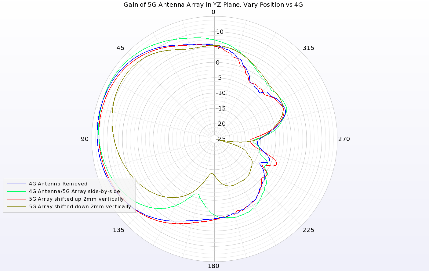 Figure 10: Plots of the gain pattern in the YZ plane of the 5G array with zero phase shift between elements show similar results for the 2mm above offset to the case of the 4G antenna removed. There is some impact on the 5G array pattern when the to…