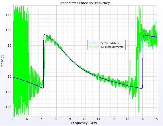 Figure 6: Transmission coefficient phases for Case I.