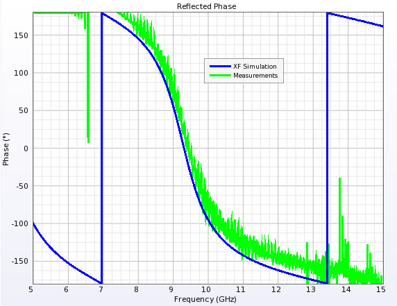 Figure 7: Reflection coefficient phases for Case II.