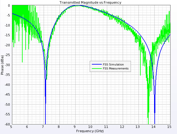 Figure 5: Transmission coefficient magnitudes for Case I.