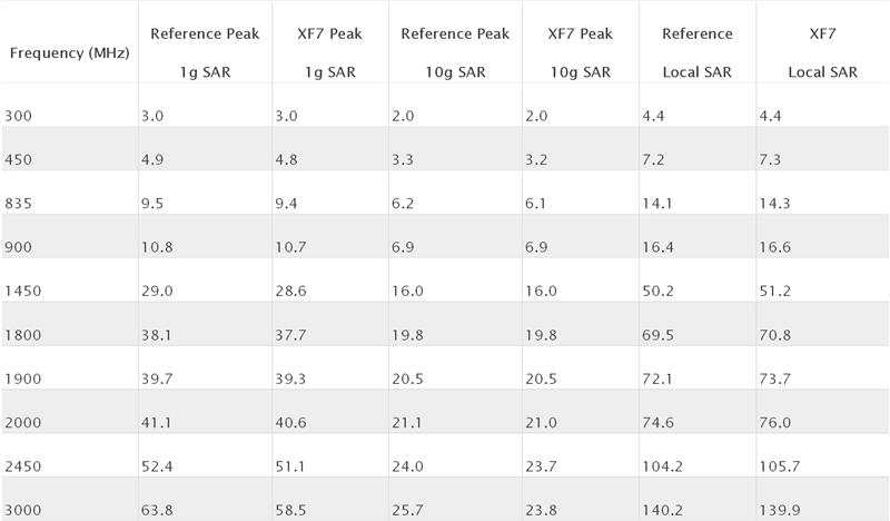  Table 1: SAR results for Flat Phantom.