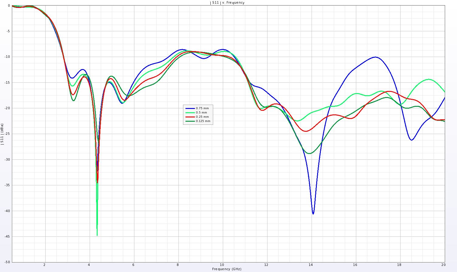 Figure 5A comparison of the return loss for the antenna at four different cell sizes.