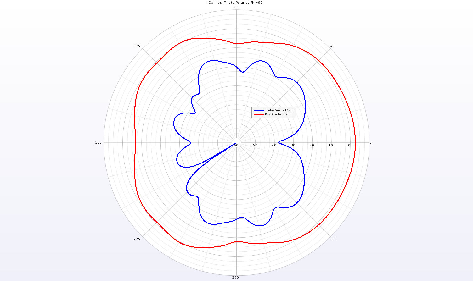 Figure 8A polar plot of the gain in the Phi=90 plane (H-plane/perpendicular to the antenna) at 10 GHz.