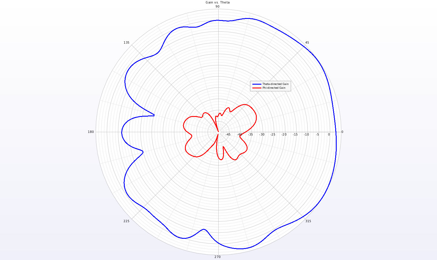 Figure 7A polar plot of the gain in the Phi=0 plane (E-plane/plane of the antenna) at 10 GHz.