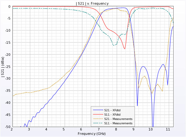 Figure 2Simulated and measured S-Parameters.