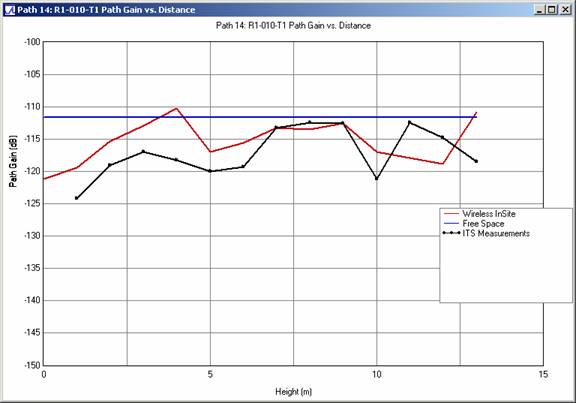 Figure 9 . Path gain comparison versus receiving antenna height for profile R1-010-T1 at 910 MHz