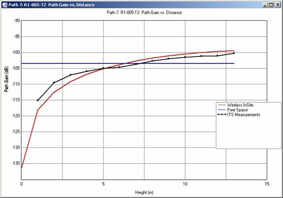 Figure 7 . Path gain comparison versus receiving antenna height for profile R1-005-T2 at 910 MHz