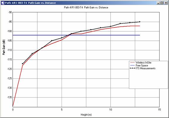 Figure 5 . Path gain comparison versus receiving antenna height for profile R1-003-T4 at 910 MHz
