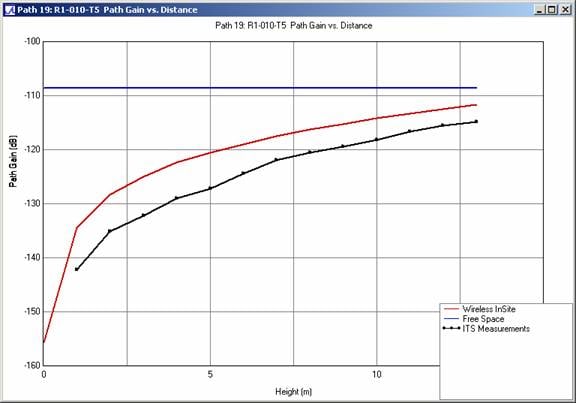 Figure 11 . Path gain comparison versus receiving antenna height for profile R1-010-T5 at 910 MHz