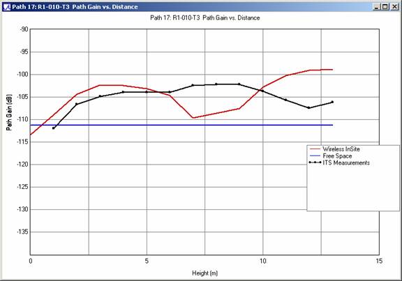 Figure 10 . Path gain comparison versus receiving antenna height for profile R1-010-T3 at 910 MHz