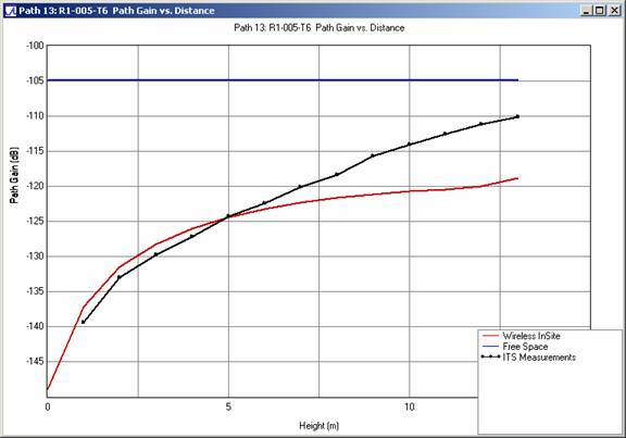 Figure 8 . Path gain comparison versus receiving antenna height for profile R1-005-T6 at 910 MHz