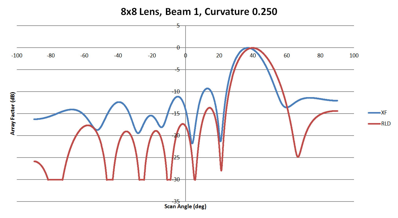 Figure 6: A comparison of beam 1 for the 8x8 lens with a sidewall curvature of 0.25 is shown. The agreement between RLD and XFdtd is marginal with an offset in the main beam and higher side lobe levels for the XFdtd case. This indicates in part that…