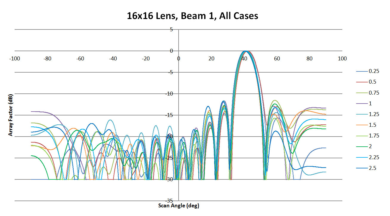 Figure 20: Shown are all the patterns generated for beam 1 by XFdtd for the different sidewall values